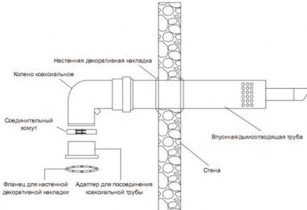 Schéma de disposition de la cheminée coaxiale