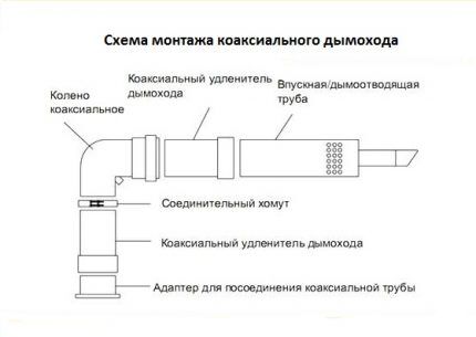 Installation of a coaxial chimney