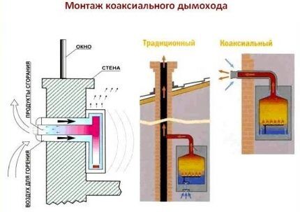 Schéma de fonctionnement d'une cheminée coaxiale