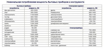 Appliance power table