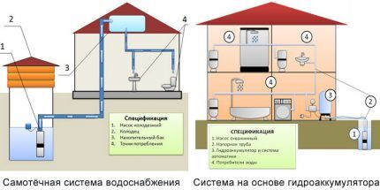 Comparative water supply diagram