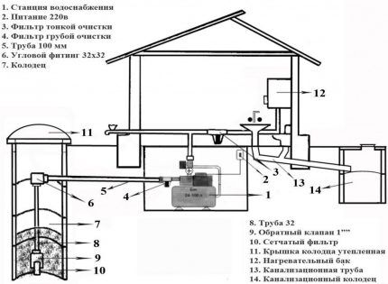 Pumping station installation diagram