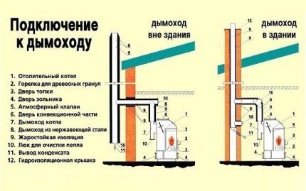 Chimney diagram for a gas boiler