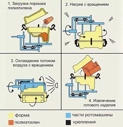 Plastmasas korpusa rotācijas formēšana