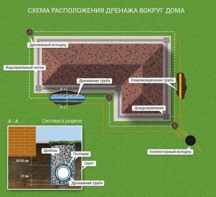 Well in the drainage system diagram