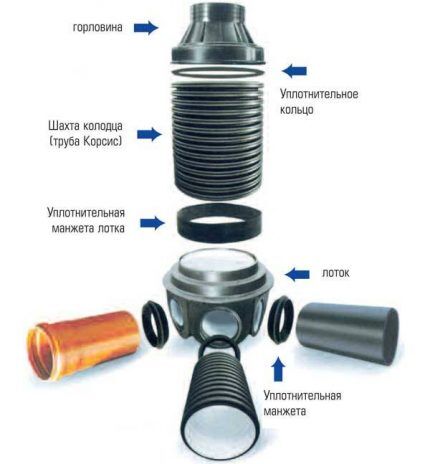 Schéma d'un puits en plastique