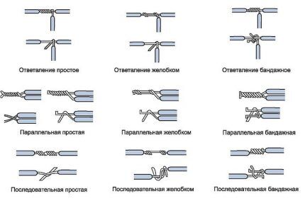 Méthodes de connexion des fils par torsion