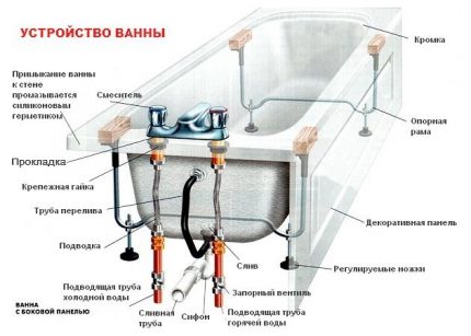 Installationsdiagram af blandingsbatteriet på siden af ​​karret