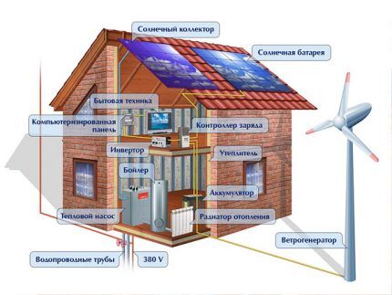 Diagram of a solar station with a wind generator