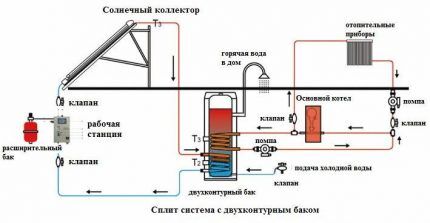 Solar station with double-circuit tank