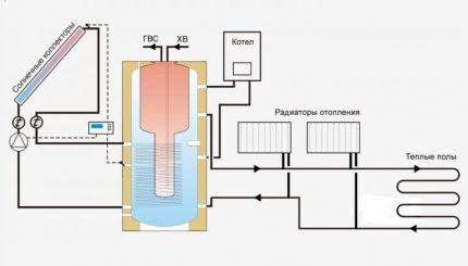 Esquema com piso aquecido 