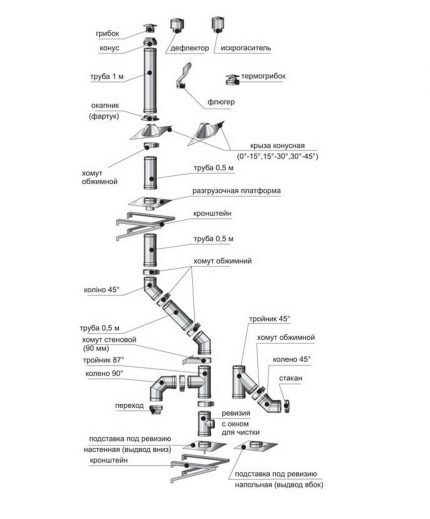 Chimney manufacturers have developed more than twenty different elements to facilitate installation