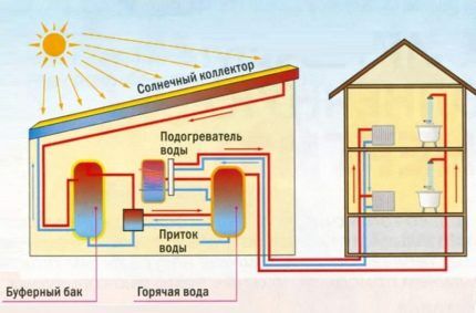 Diagrama de conexão do coletor solar ao aquecimento