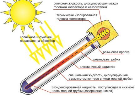Solar thermal tube