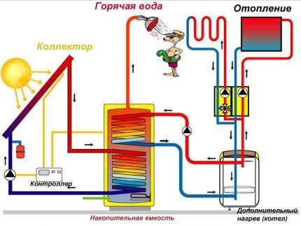Solar heating diagram with collector