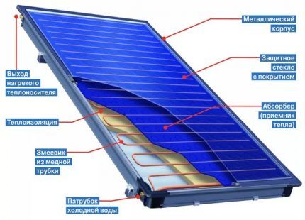 Closed solar collector