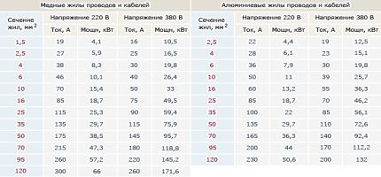 Puterea conductorilor și tabelul de curent