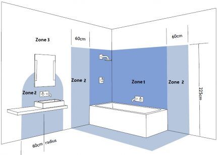 Zones d'emplacement des prises