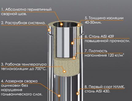 Sandwich pipe device