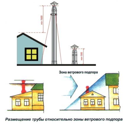 Rules for assembling and installing a sandwich chimney