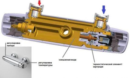 Mixer thermostat