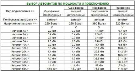 Selecting a machine by power