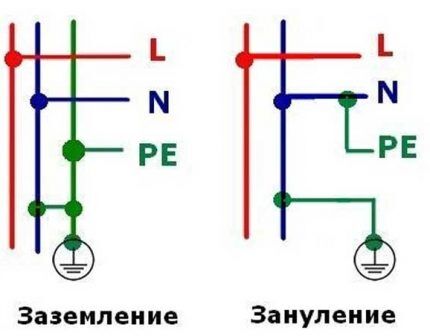 Γείωση και γείωση