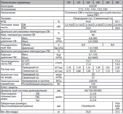 The principle of calculating gas for heating