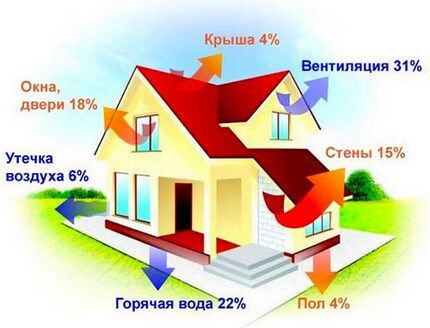 Heat leakage during the cold season