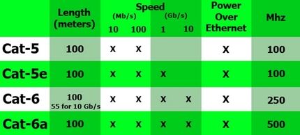 Cable category table