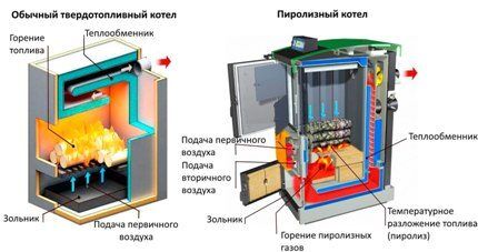 Поређење котлова на чврсто гориво