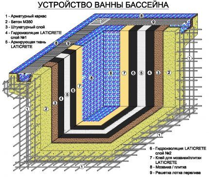 Do-it-yourself diagram for installing a swimming pool at your dacha