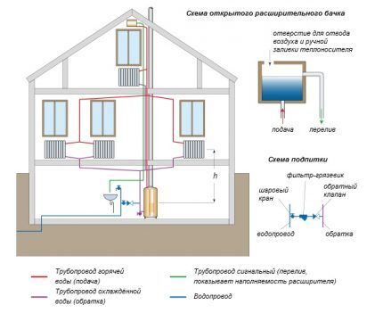 Scheme of a two-pipe open-type heating system