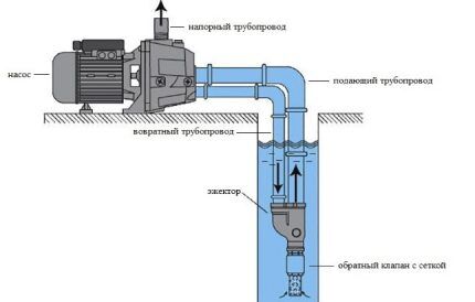 Het doel van het gebruik van een ejector in de watervoorziening met een pompstation