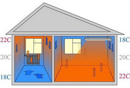 Electric heating of a private house