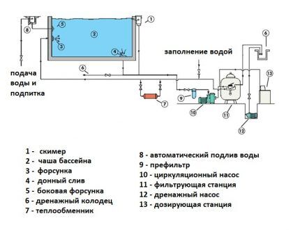 Filtration scheme in a skimmer pool