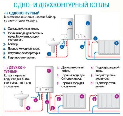 Types of gas boilers by number of circuits