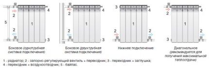 Radiator connection diagrams