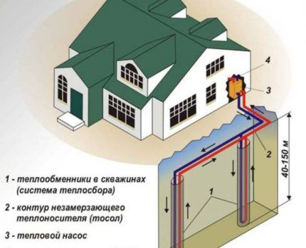 Sistema de aquecimento geotérmico vertical