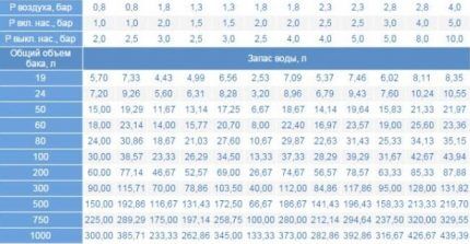 Calcul du volume de l'accumulateur