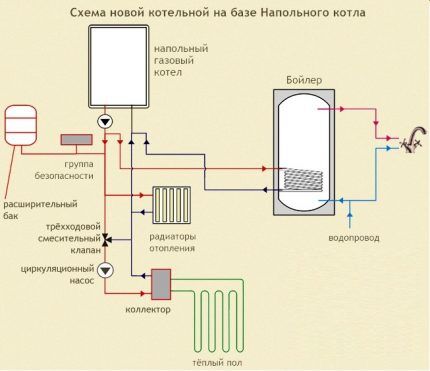 Boiler room diagram based on a floor-standing gas boiler