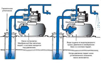 Operating principle of a water supply pumping station 