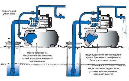 Werkingsprincipe van een pompstation voor watervoorziening 