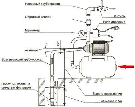 Water supply station design