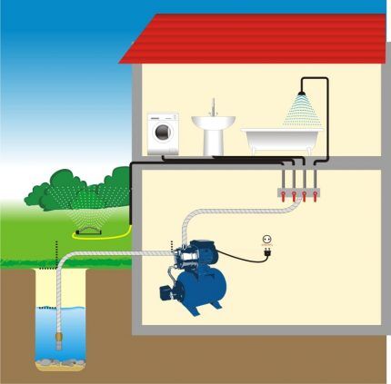 Operating principle of the pumping station