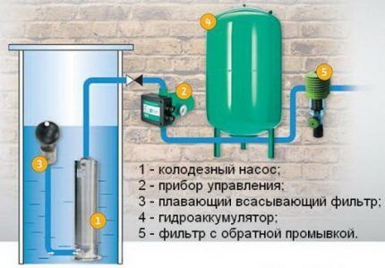 Pumping station with submersible pump