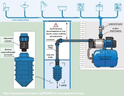 Productive pumping station for organizing water supply to a dacha