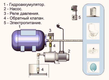 Design einer Pumpstation