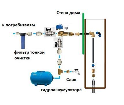 Connection diagram for a station with a submersible pump