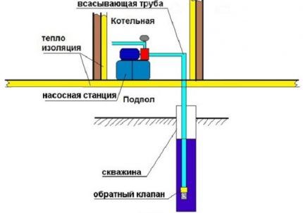 Schemat instalacji przepompowni w specjalnym pomieszczeniu